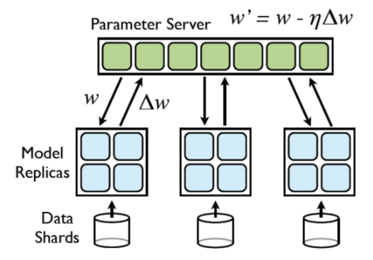 Large Scale Deep Learning Using the High-Performance ...