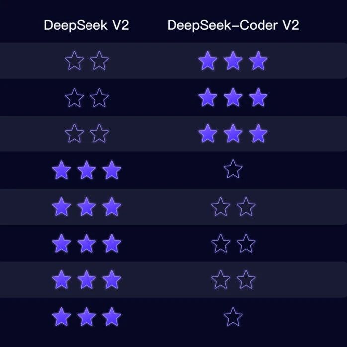 DeepSeek Coder V2开源发布，首超GPT4-Turbo代码能力